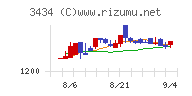 アルファチャート