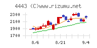 Ｓａｎｓａｎチャート