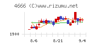 パーク２４チャート