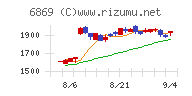 シスメックスチャート