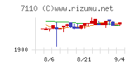 クラシコムチャート