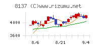 サンワテクノスチャート