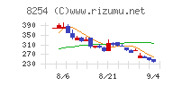 さいか屋チャート