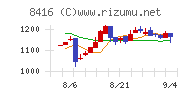高知銀行チャート