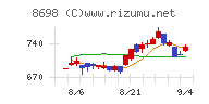 マネックスグループチャート