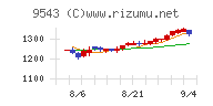静岡ガスチャート