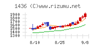 グリーンエナジー＆カンパニーチャート