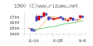 サンテックチャート