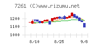 マツダチャート