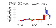 ｕｎｂａｎｋｅｄチャート