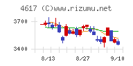 中国塗料チャート