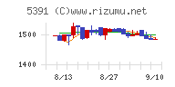 エーアンドエーマテリアルチャート