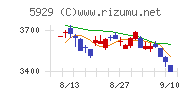 三和ホールディングスチャート