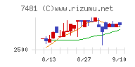 尾家産業チャート