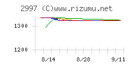 ストレージ王チャート