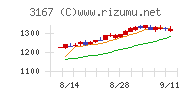 ＴＯＫＡＩホールディングスチャート