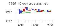 日本アイ・エス・ケイチャート