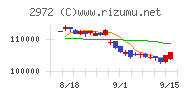 サンケイリアルエステート投資法人チャート