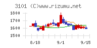 東洋紡チャート