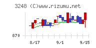 アールエイジチャート