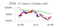 ＧＭＯペイメントゲートウェイチャート
