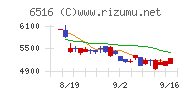 山洋電気チャート