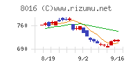 オンワードホールディングスチャート