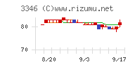 ヒロタグループホールディングスチャート