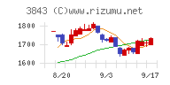 フリービットチャート