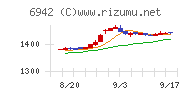 ソフィアホールディングスチャート
