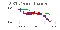 千趣会チャート