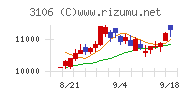 クラボウチャート