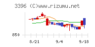 フェリシモチャート