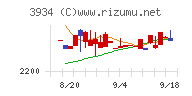 ベネフィットジャパンチャート
