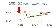 昭和鉄工チャート