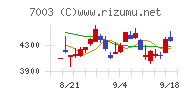 三井Ｅ＆Ｓチャート