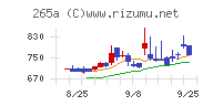 Ｈｍｃｏｍｍチャート
