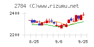 アルフレッサ　ホールディングスチャート