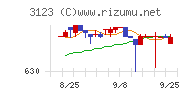 サイボーチャート