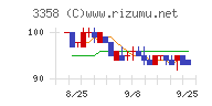 Ｔｒａｉｌｈｅａｄ　Ｇｌｏｂａｌ　Ｈｏｌｄｉｎｇｓチャート