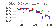 ＧＡ　ｔｅｃｈｎｏｌｏｇｉｅｓチャート
