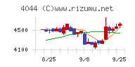 セントラル硝子チャート