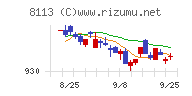 ユニ・チャームチャート