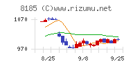 チヨダチャート