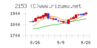 Ｅ・Ｊホールディングスチャート