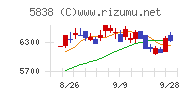 楽天銀行チャート