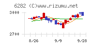 オイレス工業チャート