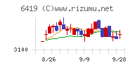 マースグループホールディングスチャート