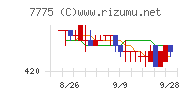 大研医器チャート
