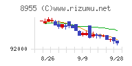 日本プライムリアルティ投資法人チャート